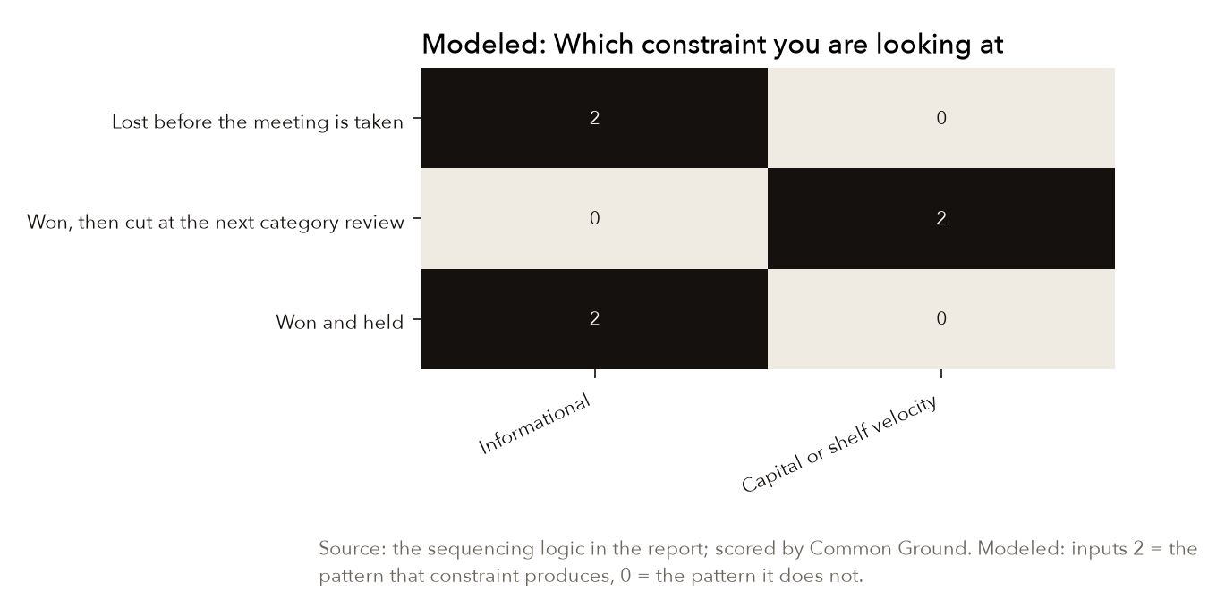 The test that tells the constraints apart, drawn as the pattern each one produces. If placements are lost before the meeting and hold once won, the constraint is information and the homework is the fix. If meetings are won and the item is cut at the next category review, the constraint is capital or shelf velocity and no amount of homework fixes it. Source: the sequencing logic in this report, scored by Common Ground.