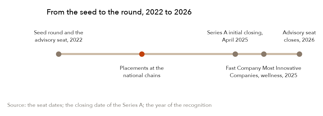 Dates only. The placements sit where they fell in the order; their exact dates are the company's. Source: the seat dates; the closing date of the Series A; the year of the recognition.